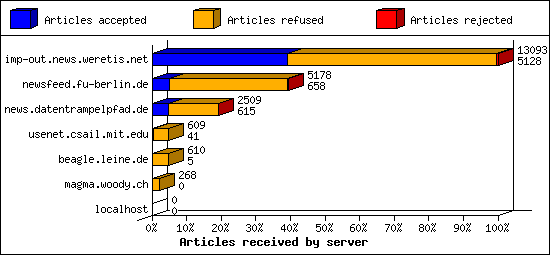 Articles received by server