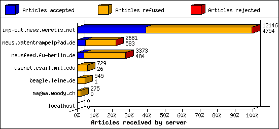 Articles received by server