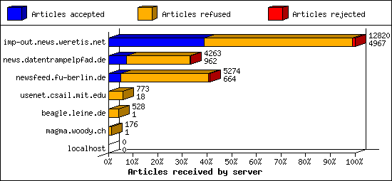 Articles received by server