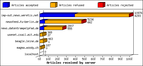 Articles received by server