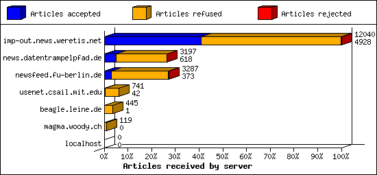 Articles received by server