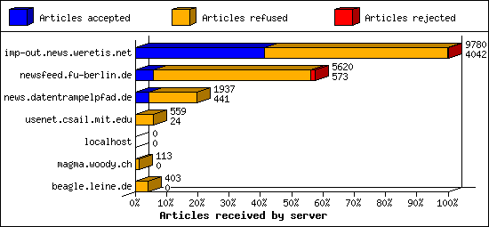 Articles received by server