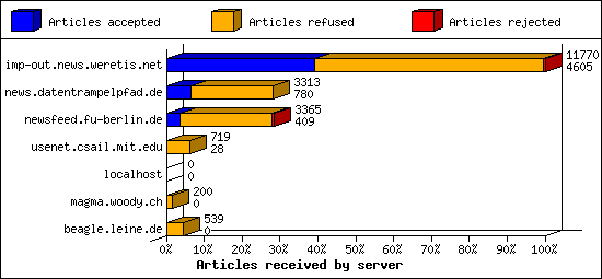 Articles received by server