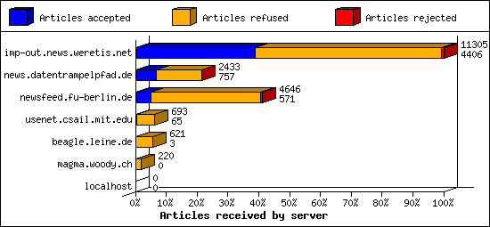Articles received by server