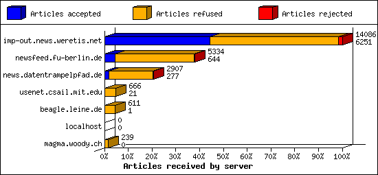 Articles received by server