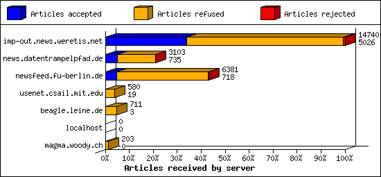 Articles received by server