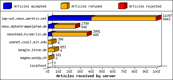 Articles received by server