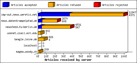 Articles received by server
