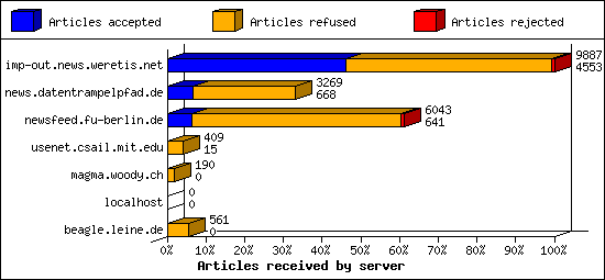 Articles received by server