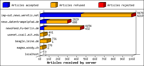 Articles received by server