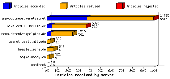 Articles received by server