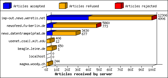 Articles received by server