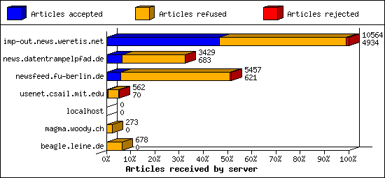 Articles received by server