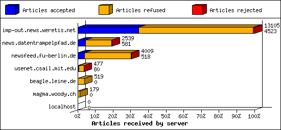 Articles received by server