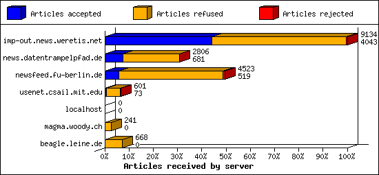 Articles received by server