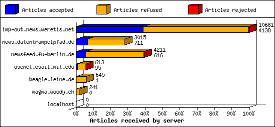Articles received by server