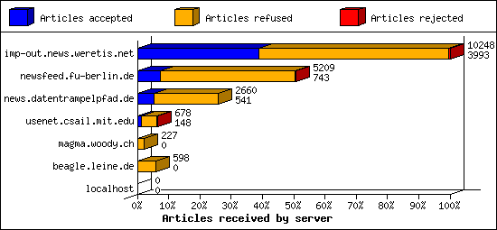 Articles received by server