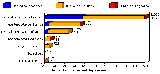 Articles received by server