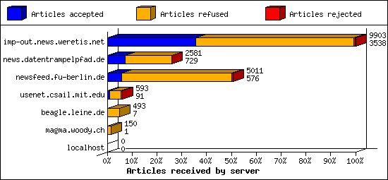 Articles received by server