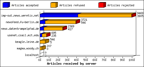 Articles received by server