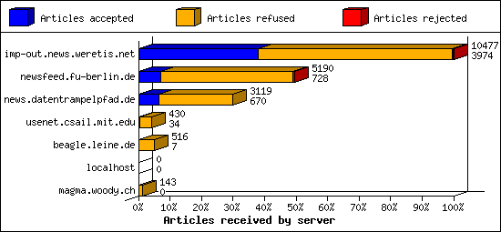 Articles received by server