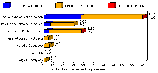 Articles received by server