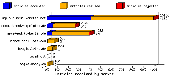 Articles received by server