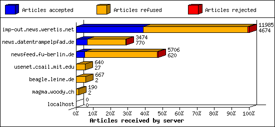 Articles received by server