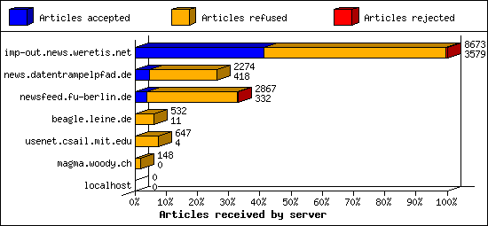 Articles received by server