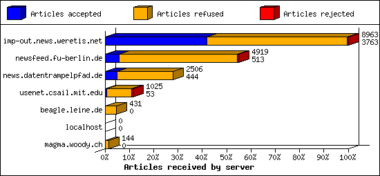 Articles received by server