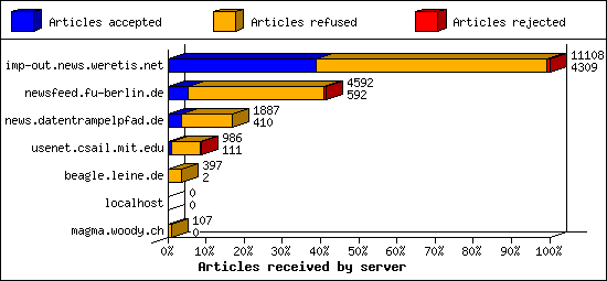 Articles received by server
