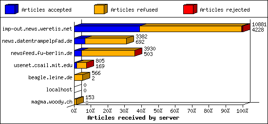 Articles received by server