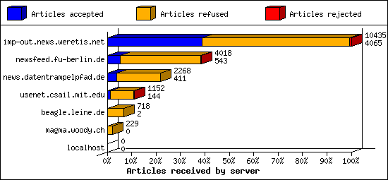 Articles received by server