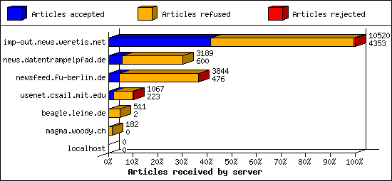 Articles received by server