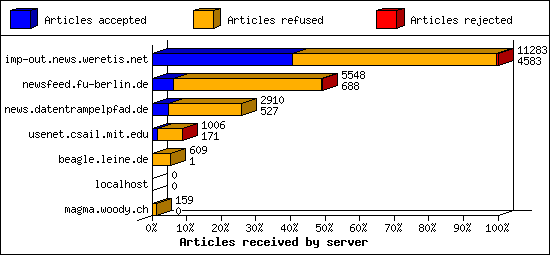 Articles received by server