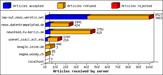 Articles received by server