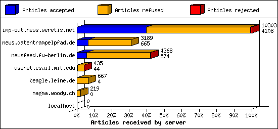 Articles received by server