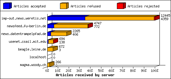 Articles received by server