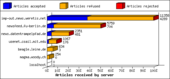 Articles received by server