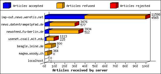 Articles received by server