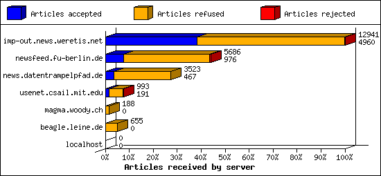 Articles received by server