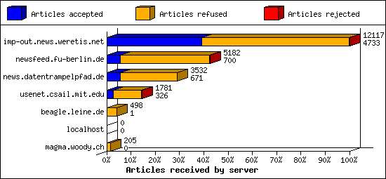 Articles received by server