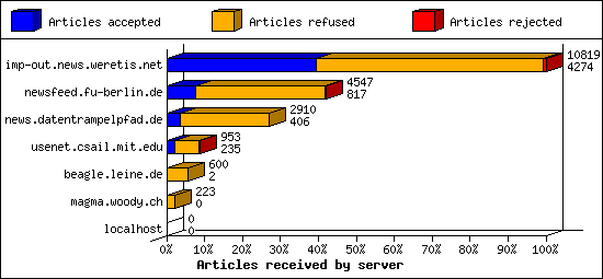 Articles received by server