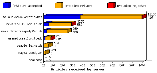 Articles received by server