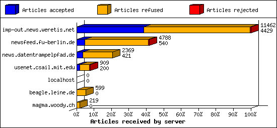 Articles received by server