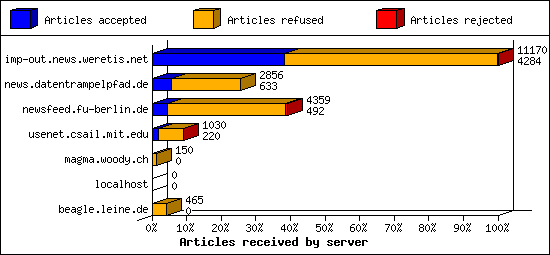 Articles received by server