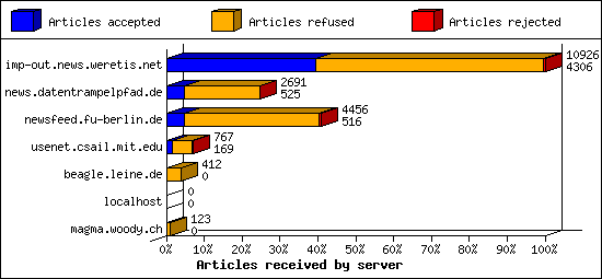Articles received by server