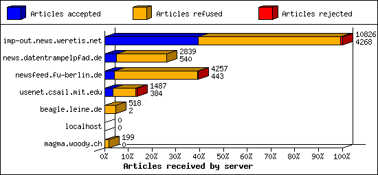Articles received by server