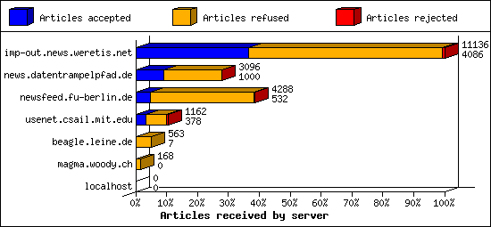 Articles received by server