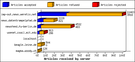 Articles received by server